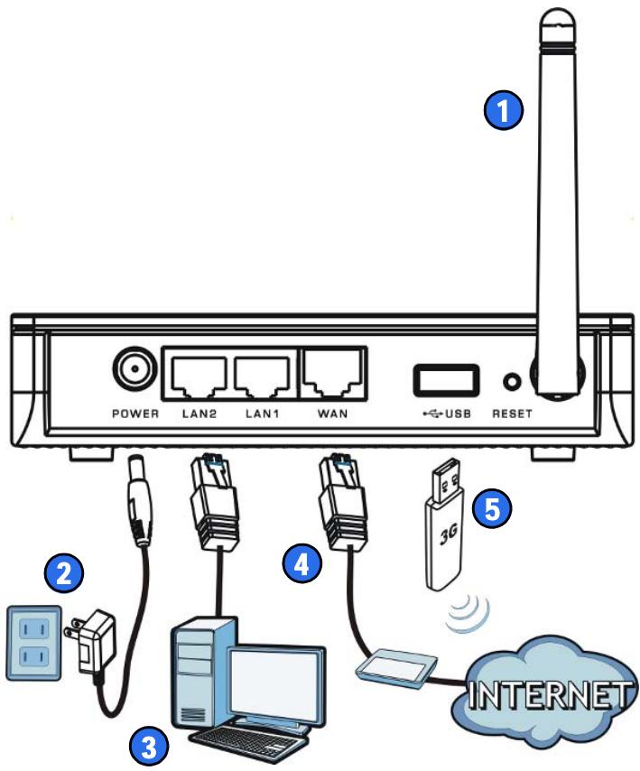 ZYXEL NBG4115 - Hardware Connections - 1