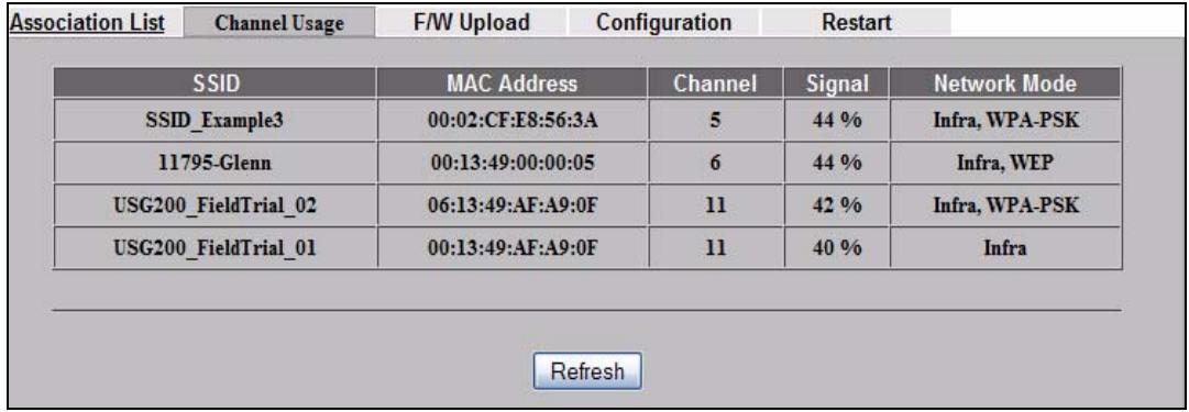 ZYXEL NWA-3166 - Channel Usage Screen - 1