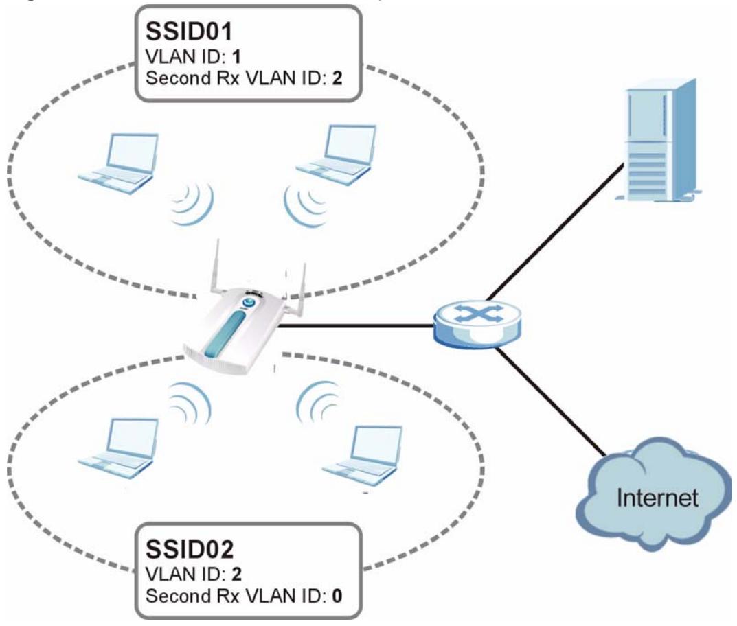 ZYXEL NWA-3166 - Second Rx VLAN ID Example - 1