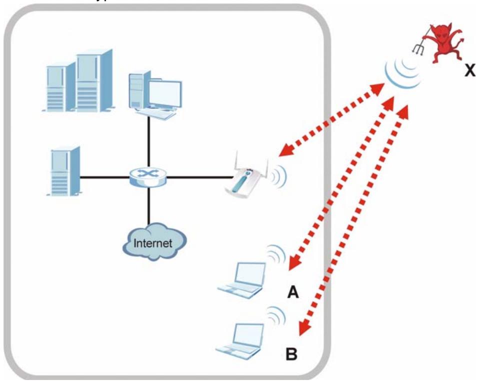 ZYXEL NWA-3166 - "Honeypot" Attack - 1