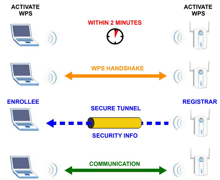 ZYXEL NWD-310N - How WPS Works - 1