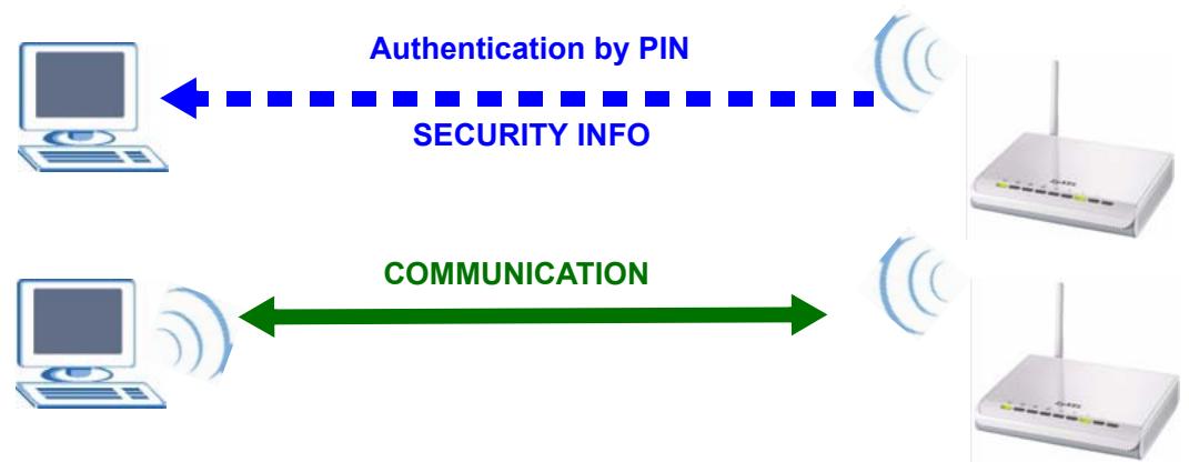 ZYXEL NWD-310N - PIN Configuration - 2