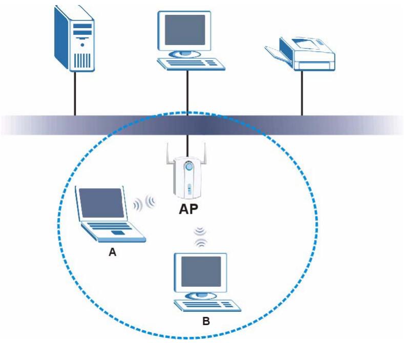 ZYXEL NWD-310N - Wireless LAN Overview - 1