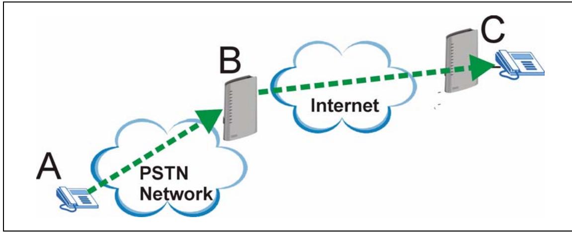 ZYXEL P-2302HWL-P1 - VoIP Trunking Gateway - 1