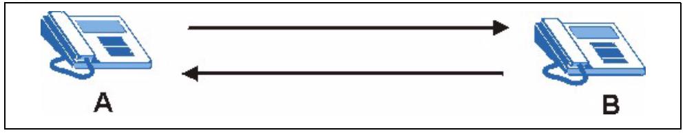 ZYXEL P-2302HWL-P1 - SIP User Agent - 1