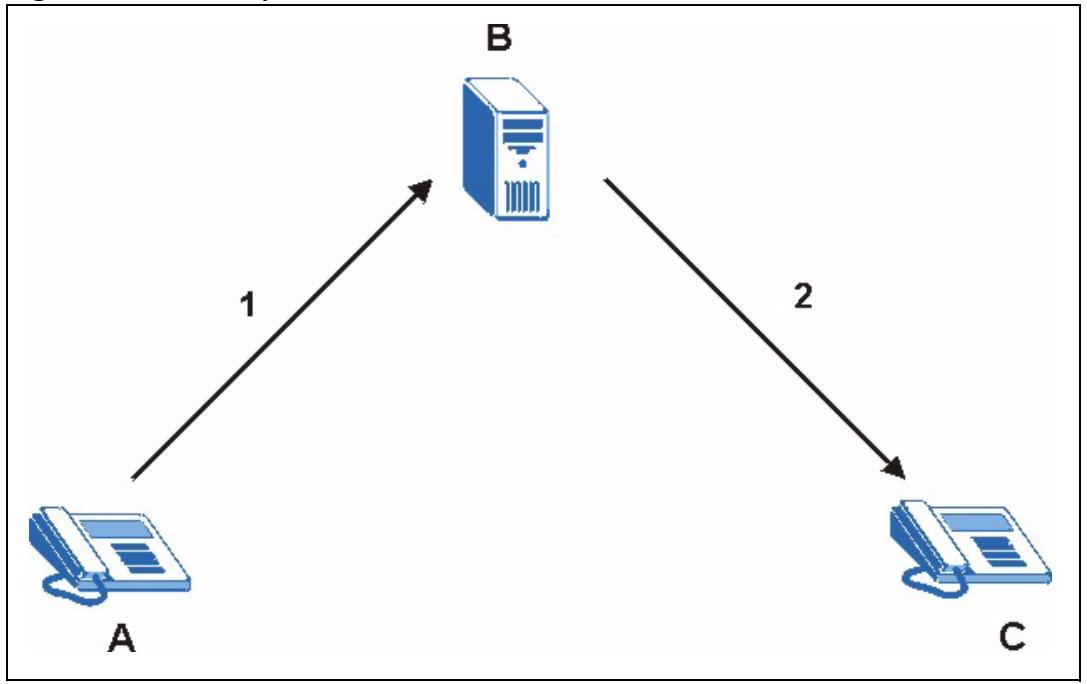 ZYXEL P-2302HWL-P1 - SIP Proxy Server - 1