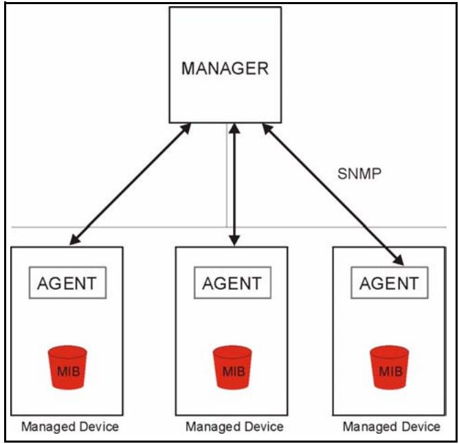 ZYXEL P-2302HWL-P1 - SNMP - 1