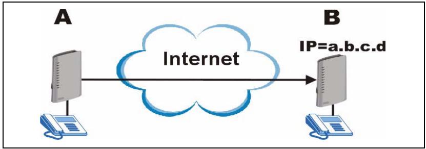 ZYXEL P-2302HWL-P1 - Peer Call Authentication - 1
