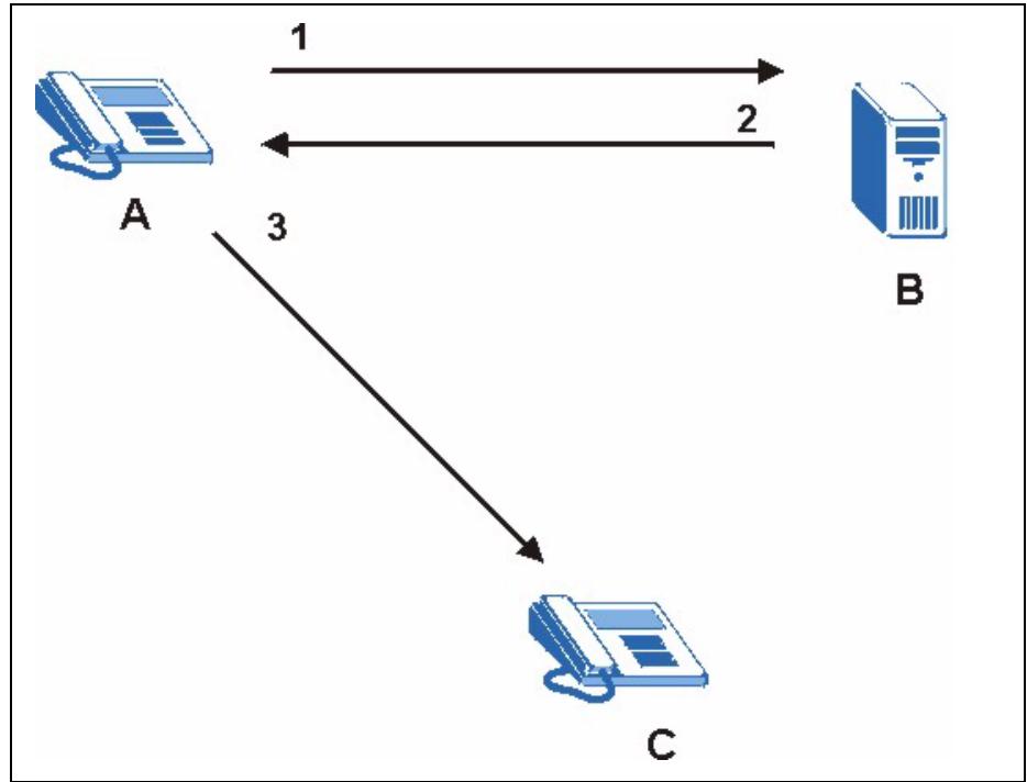 ZYXEL P-2302HWL-P1 - SIP Redirect Server - 1