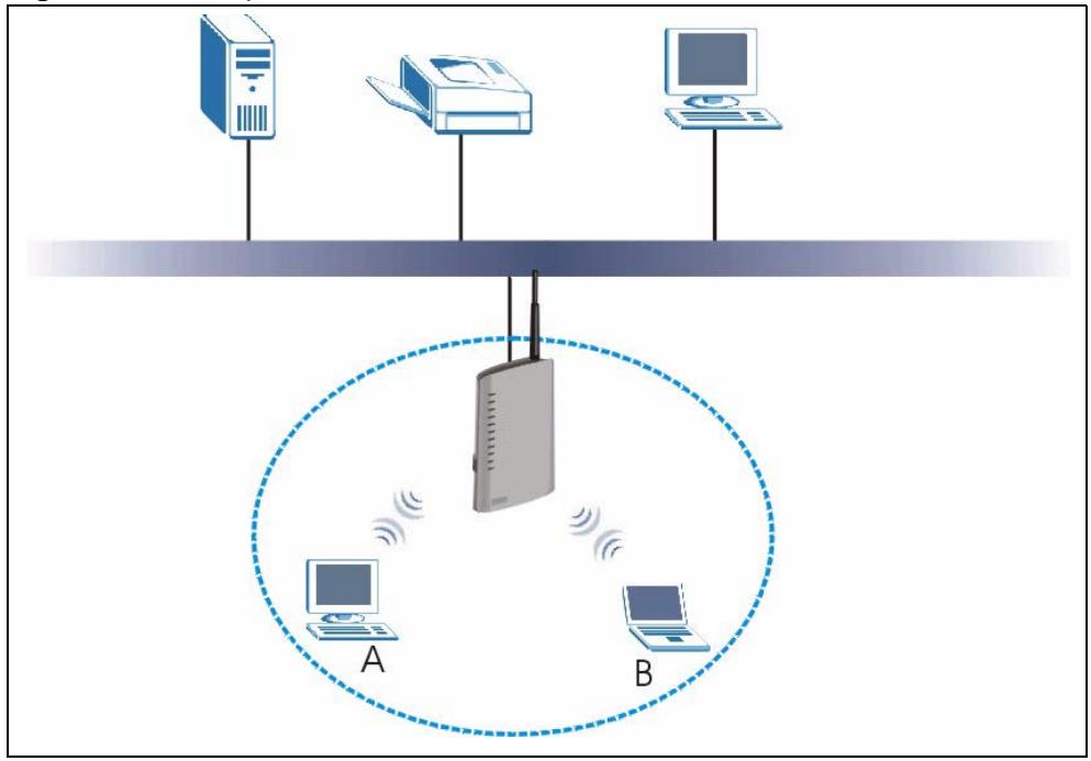 ZYXEL P-2302HWL-P1 - Wireless Network Overview - 1
