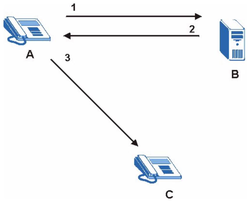 ZYXEL P-2302HWUDL-P1 - SIP Redirect Server - 1