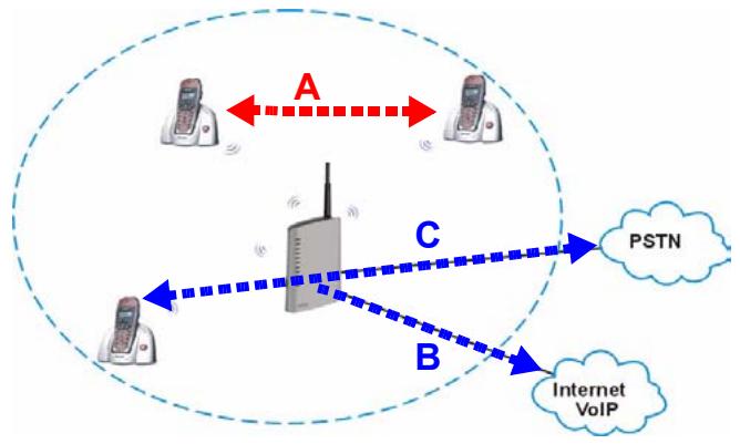 ZYXEL P-2302HWUDL-P1 - DECT Base Station Feature - 1