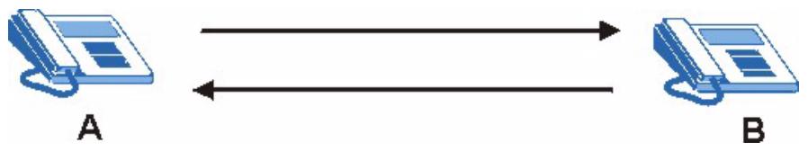 ZYXEL P-2302HWUDL-P1 - SIP User Agent - 1