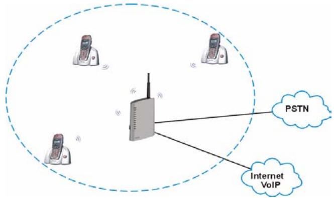 ZYXEL P-2302HWUDL-P1 - DECT Base Station Overview - 1