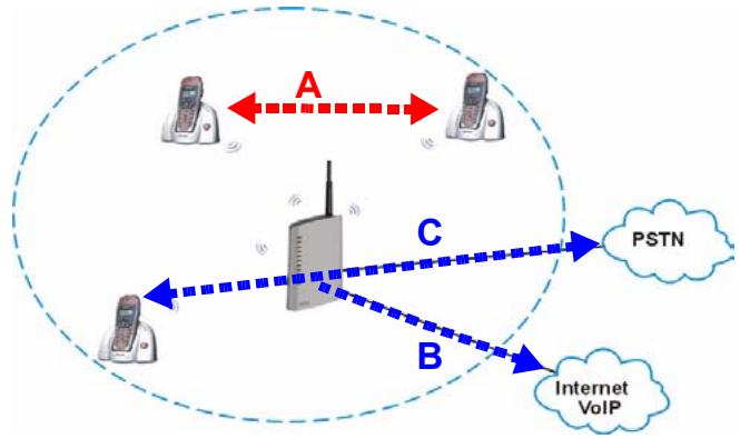 ZYXEL P-2302HWUDL-P1 - Using your DECT Phone - 1