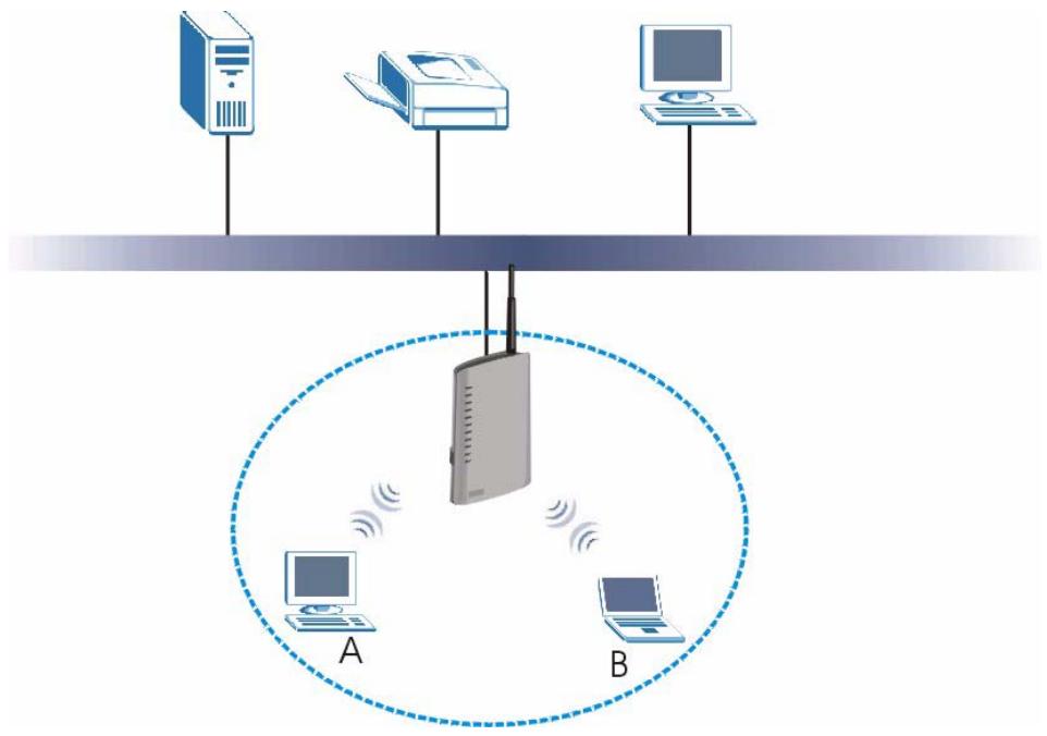 ZYXEL P-2302HWUDL-P1 - Wireless Network Overview - 1