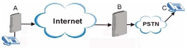 ZYXEL P-2302HWUDL-P1 - VoIP Phone To PSTN Phone - 1