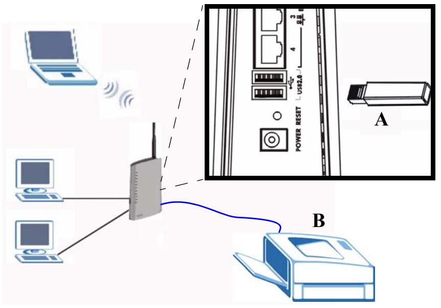 ZYXEL P-2302HWUDL-P1 - ZyXEL Device's USB Support - 1