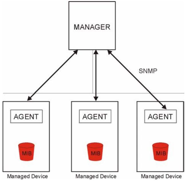 ZYXEL P-2302HWUDL-P1 - SNMP is only available if TCP/IP is configured. - 1