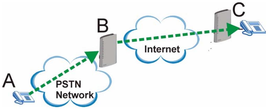 ZYXEL P-2302HWUDL-P1 - VoIP Trunking Gateway - 1