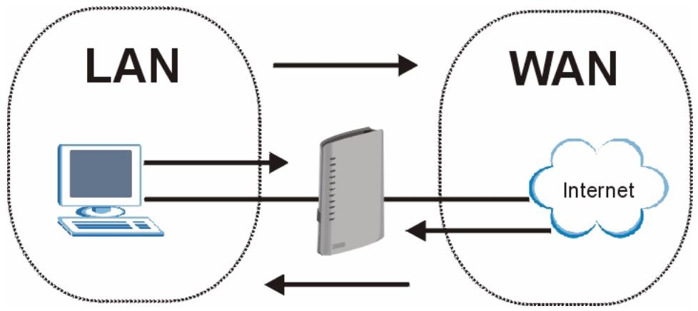 ZYXEL P-2302HWUDL-P1 - The Firewall, NAT and Remote Management - 1