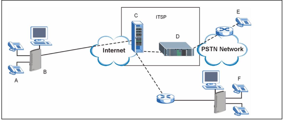 ZYXEL P-2602HWL-D7A - Making Calls via Internet Telephony Service Provider - 1
