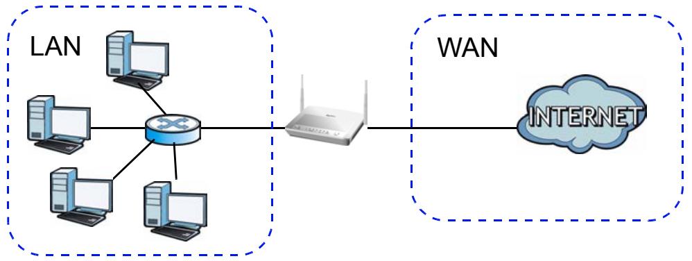 ZYXEL P-660HN - LANs, WANs and the ZyXEL Device - 1