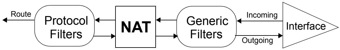 ZYXEL P-660HN - Filter Types and NAT - 1