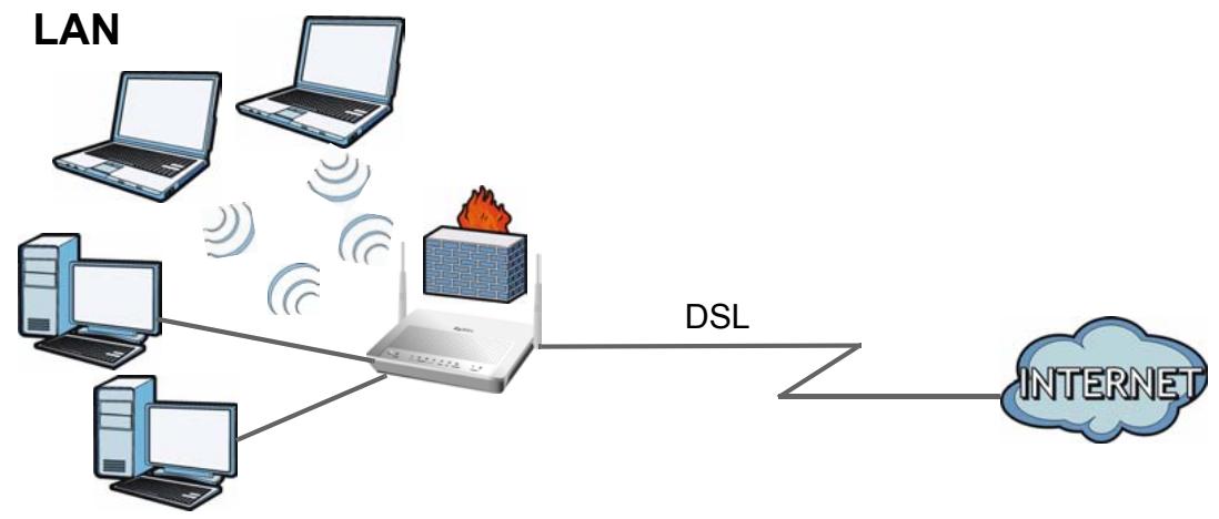 ZYXEL P-660HN - Internet Access - 1
