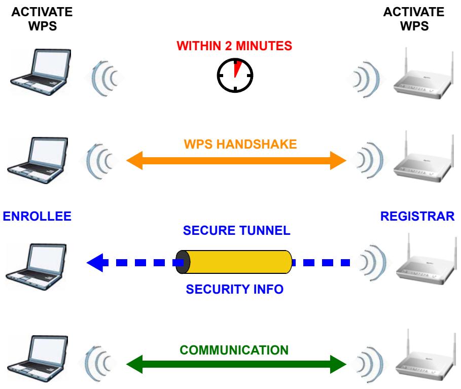 ZYXEL P-660HN - How WPS Works - 1