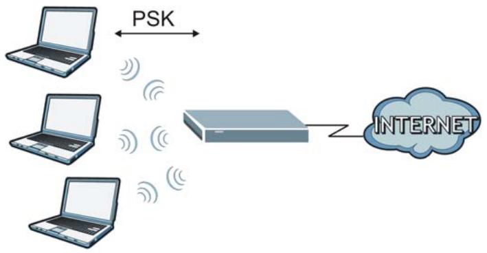 ZYXEL P-660HN - WPA(2)-PSK Application Example - 1
