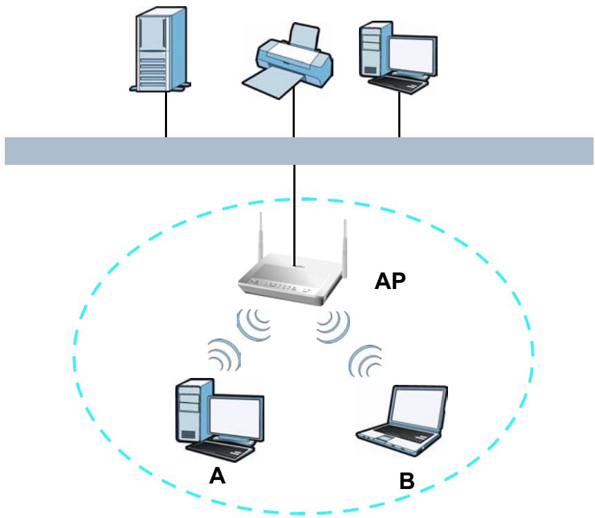ZYXEL P-660HN - Wireless Network Overview - 1