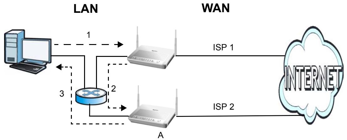 ZYXEL P-660HN - The "Triangle Route" Problem - 1