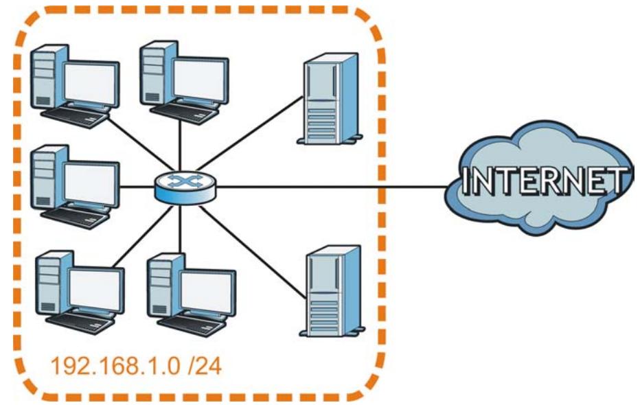 ZYXEL P-660HN - Subnetting - 1