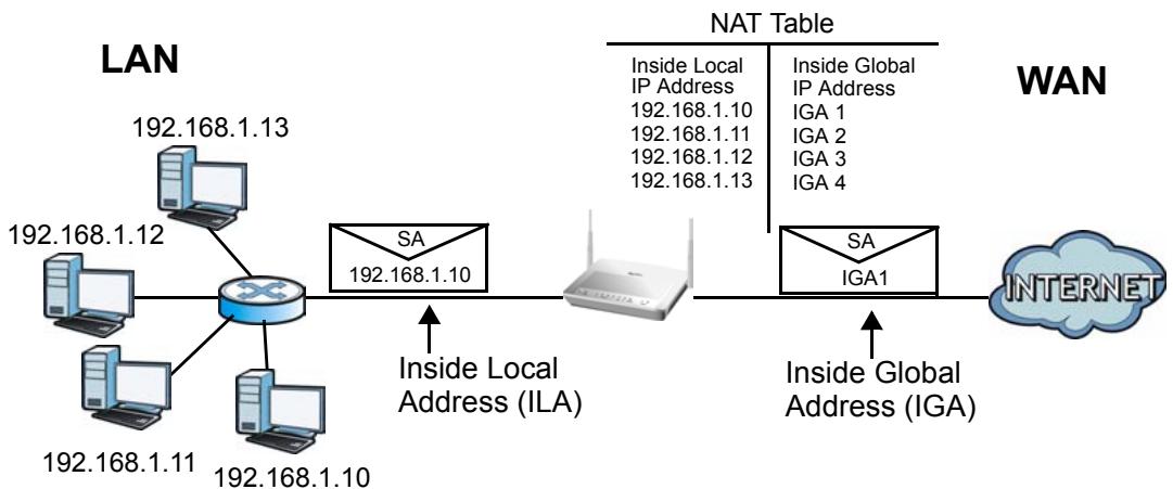ZYXEL P-660HN - How NAT Works - 1