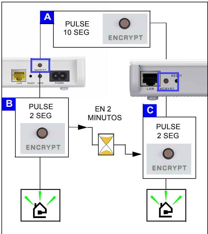 ZYXEL PLA450 - Configurar una red de linea electrica con ENCRYPT - 2