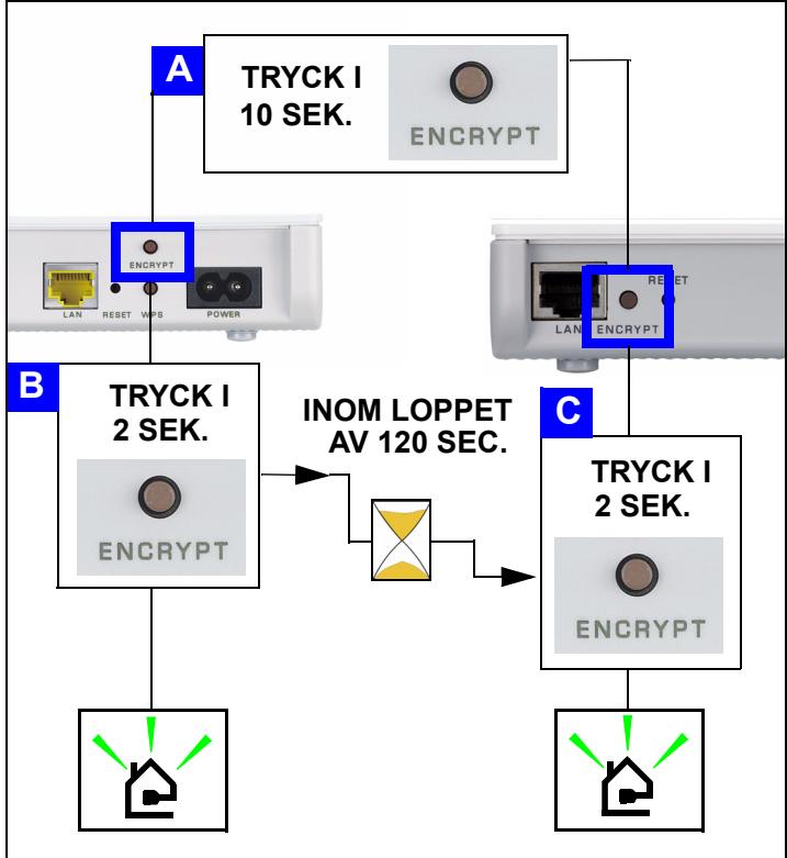 ZYXEL PLA450 - Använda ENCRYPT-funktionen på två enheter samtidigt. - 1