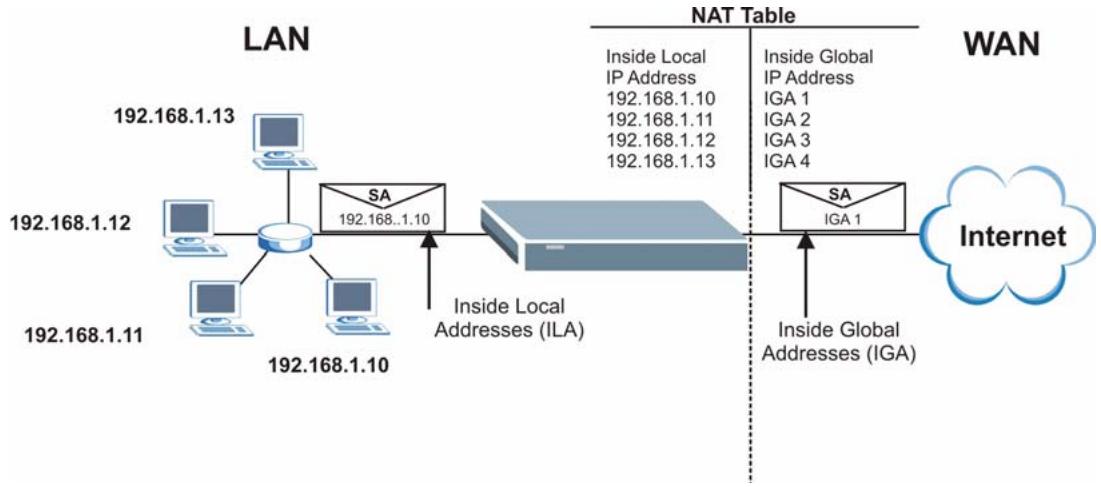 ZYXEL PRESTIGE 2602R - How NAT Works - 1