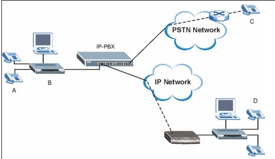ZYXEL PRESTIGE 2602R - Making Calls via IP-PBX - 1