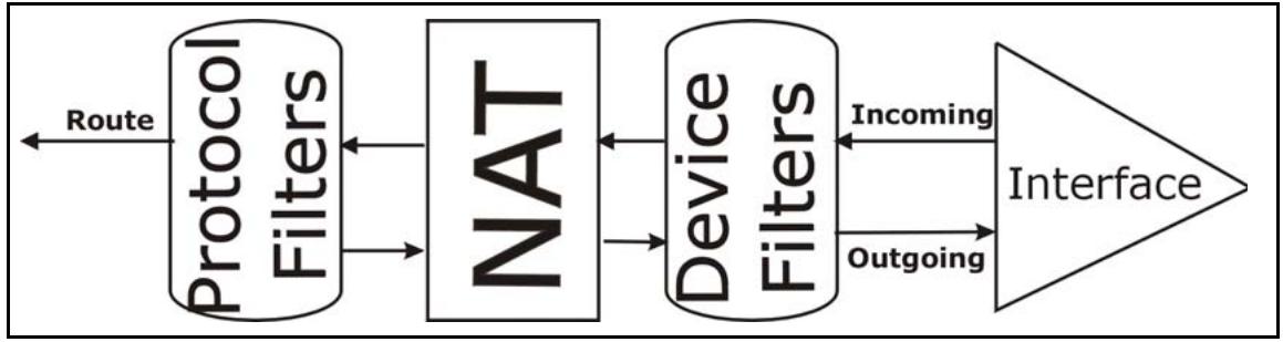 ZYXEL PRESTIGE 2602R - Filter Types and NAT - 1