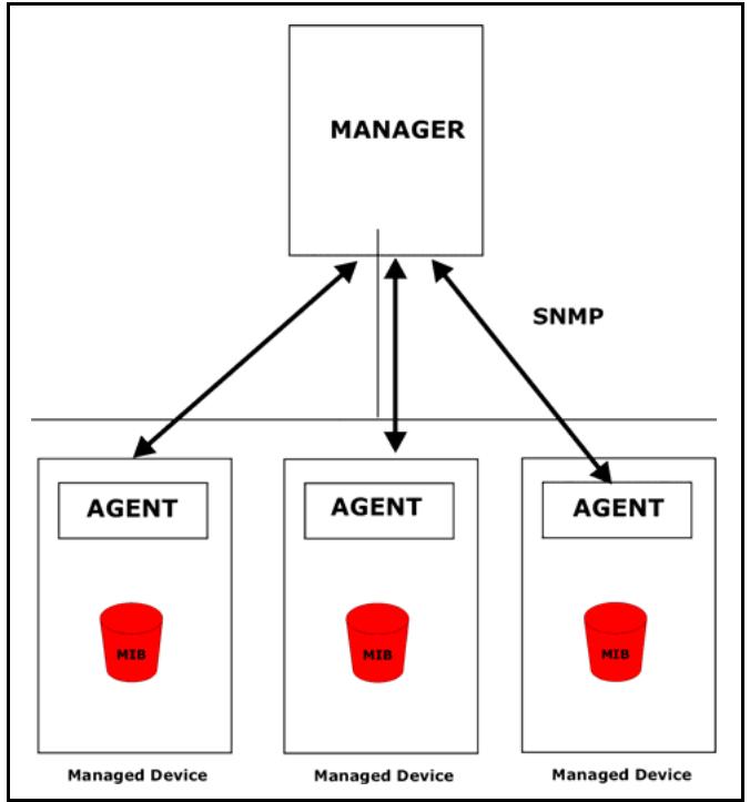 ZYXEL PRESTIGE 2602R - About SNMP - 1