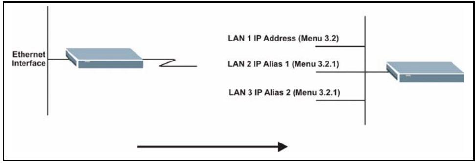 ZYXEL PRESTIGE 2602R - IP Alias - 1