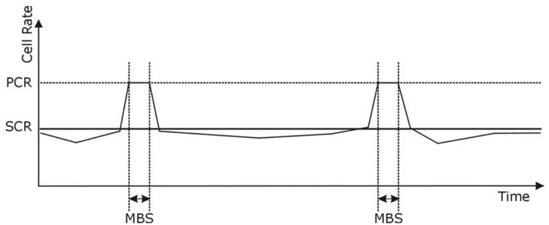 ZYXEL PRESTIGE 791R - If the PCR, SCR or MBS is set to the default of "0", the system will assign a maximum value that correlates to your upstream line rate. - 1