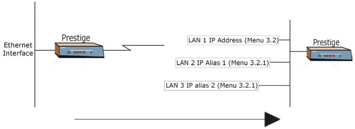 ZYXEL PRESTIGE 791R - IP Alias - 1
