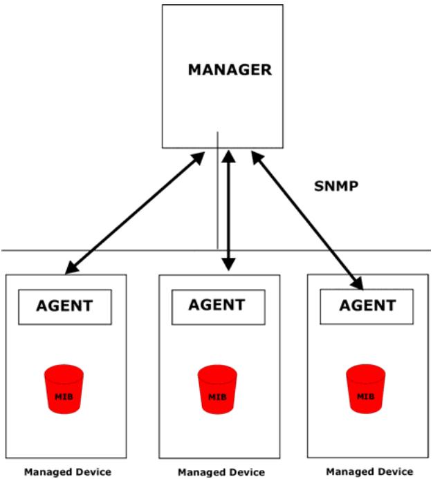 ZYXEL PRESTIGE 791R - SNMP Overview - 1