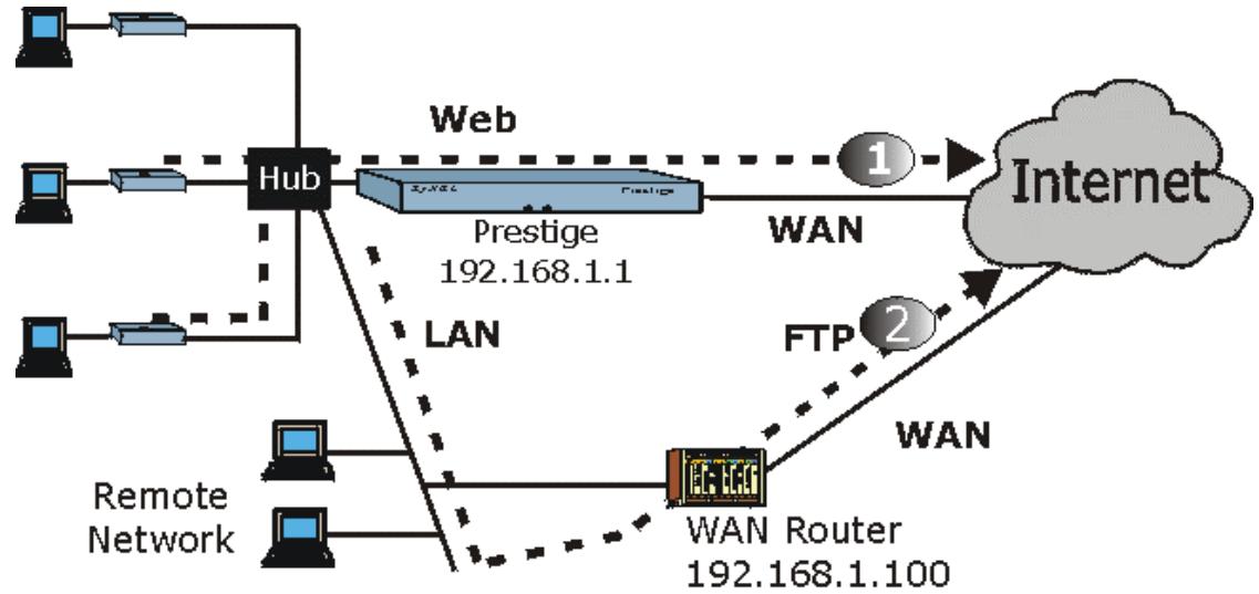 ZYXEL PRESTIGE 791R - IP Policy Routing Example - 1