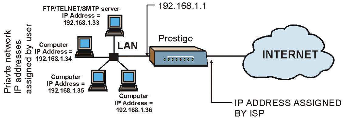 ZYXEL PRESTIGE 791R - Configuring a Server behind NAT - 1