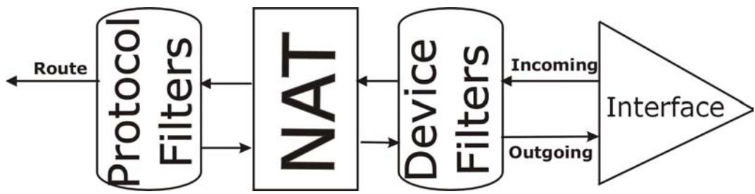 ZYXEL PRESTIGE 791R - Filter Types and NAT - 1