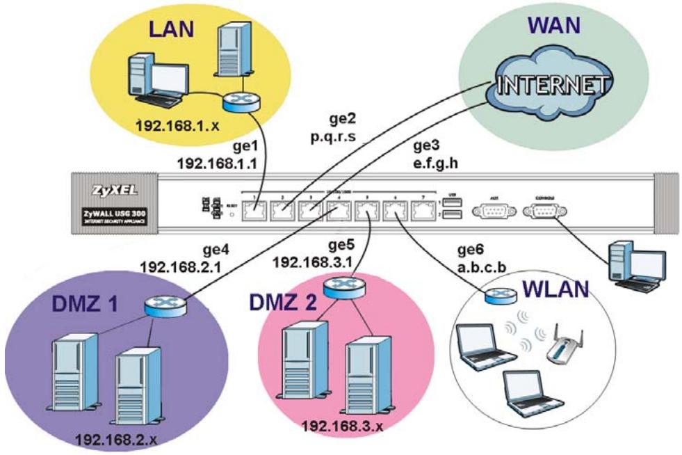 ZYXEL USG 300 - Default Settings and Port Details - 1