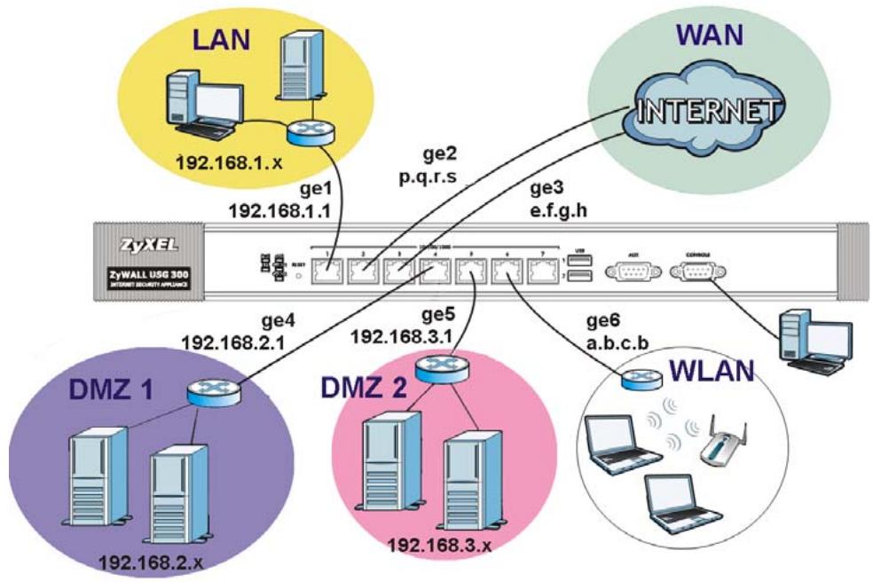 ZYXEL USG 300 - Configuración predeterminada y detalles de los puertos - 1